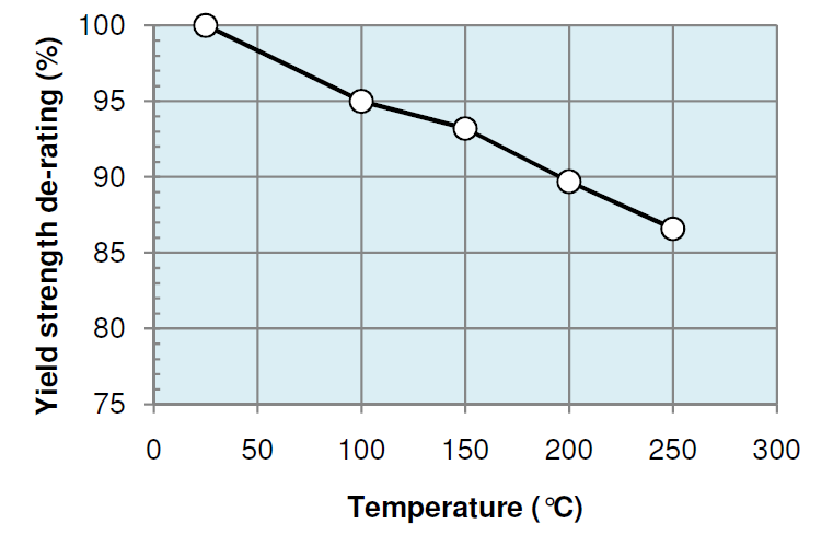 Yield strength / Temperature