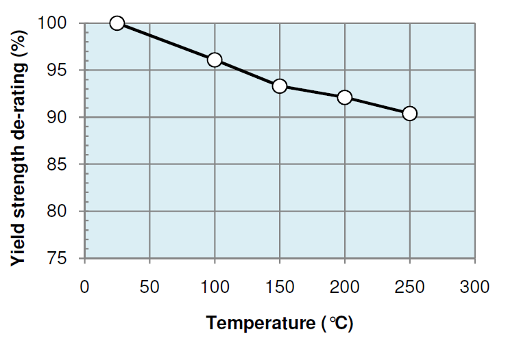 Yield strength / Temperature