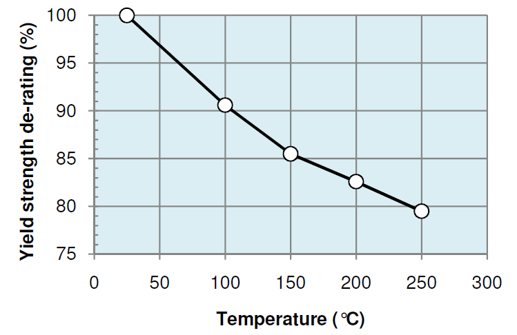 Yield strength / Temperature