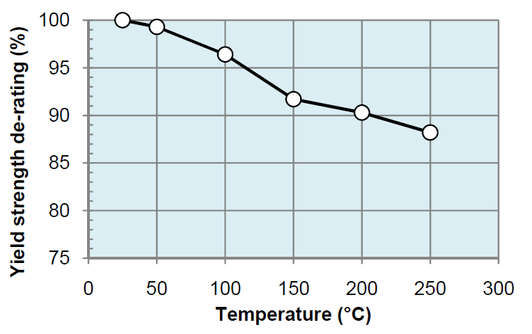 Yield strength / Temperature