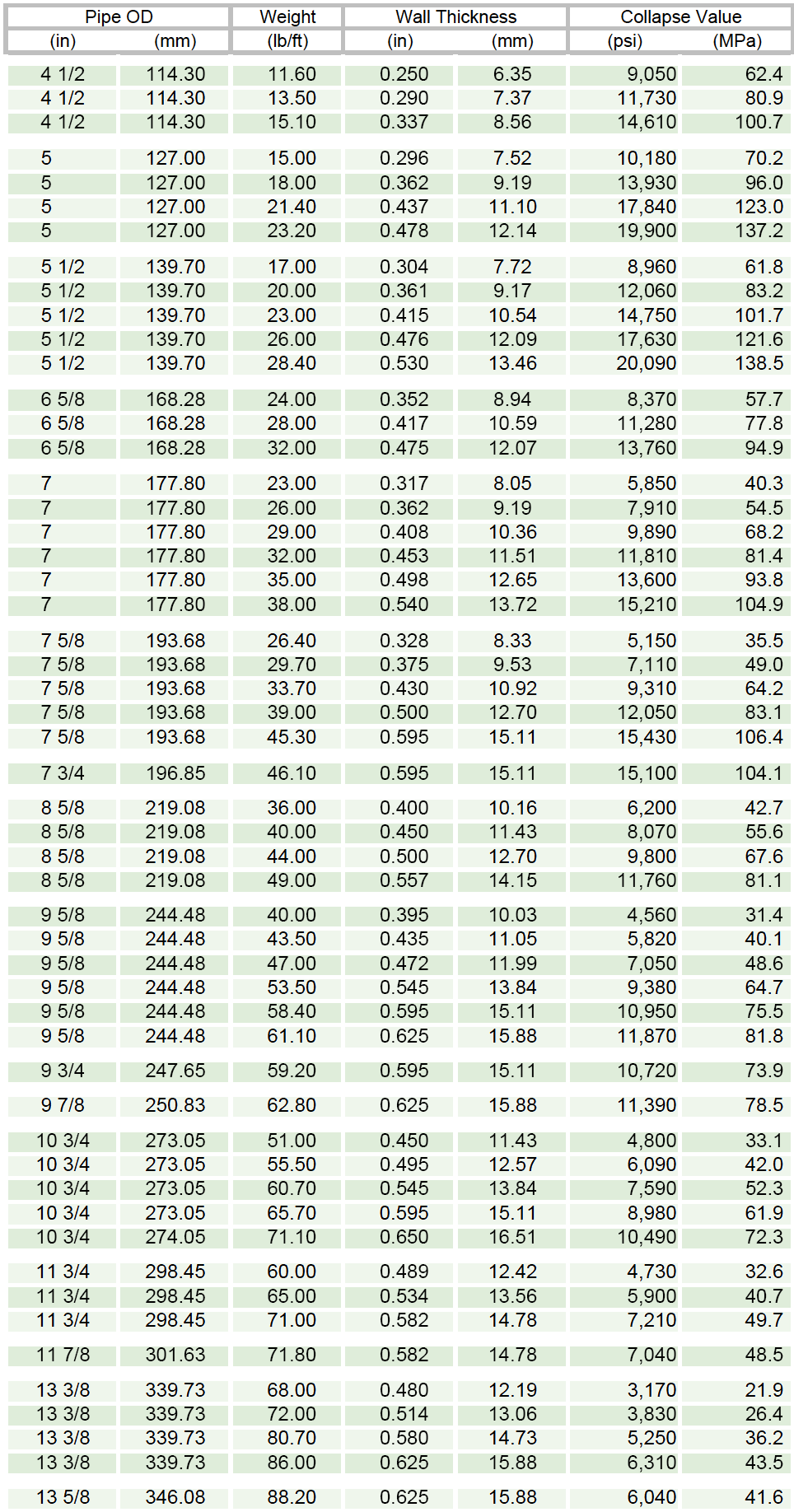 SM-95T High Collapse values