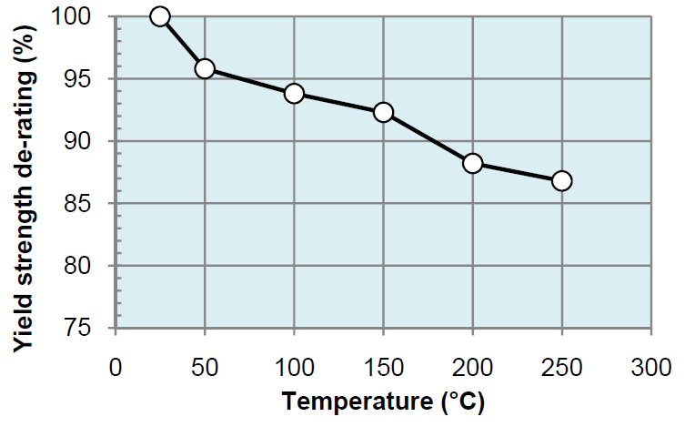 Yield strength / Temperature