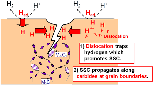 SSC mechanis of high strength steels