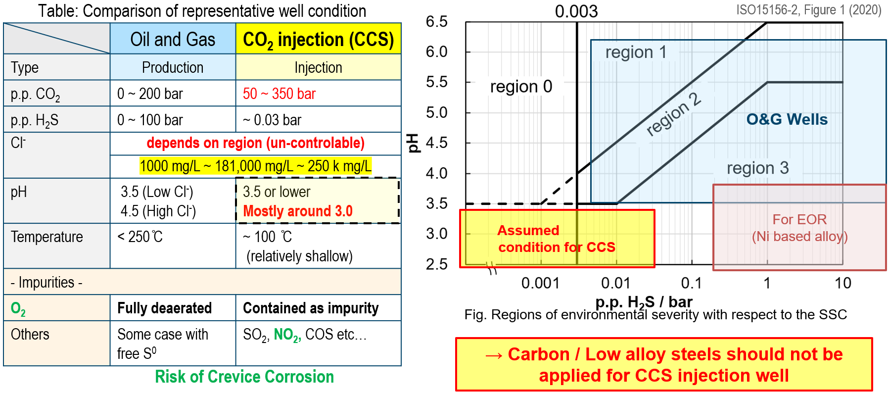 comparizon HC prod vs CO2 injection