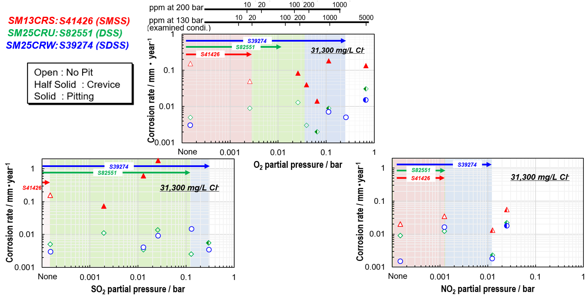 corrosion test results in 5%NaCl for CCS applications
