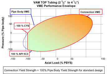 VME Performance Envelope