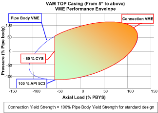 VME Performance Envelope