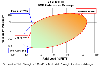 VAM TOP HT Performance Envelope